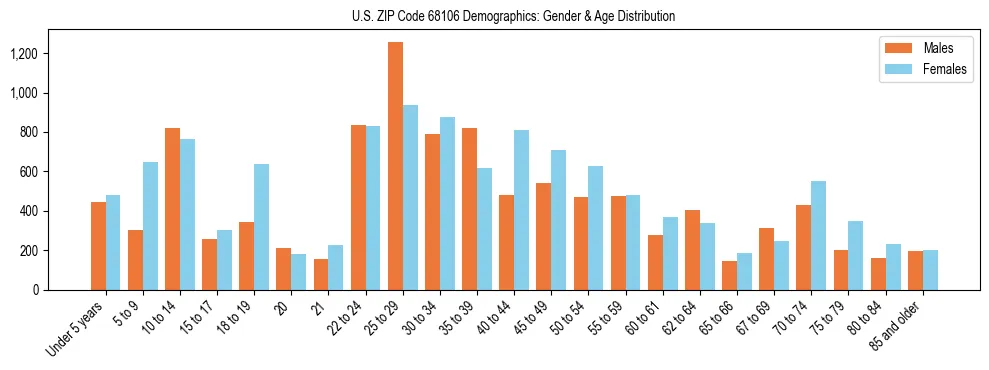 Bar chart showing the population distribution of US ZIP Code 68106 by age group and gender, based on 2023 ACS data.