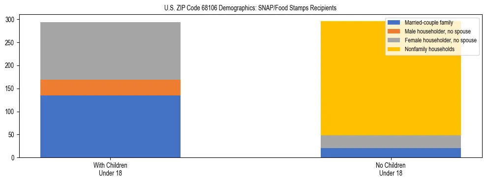 Stacked bar chart showing SNAP/Food Stamps recipient household composition by presence of children under 18 in US ZIP Code 68106, based on 2023 ACS data.