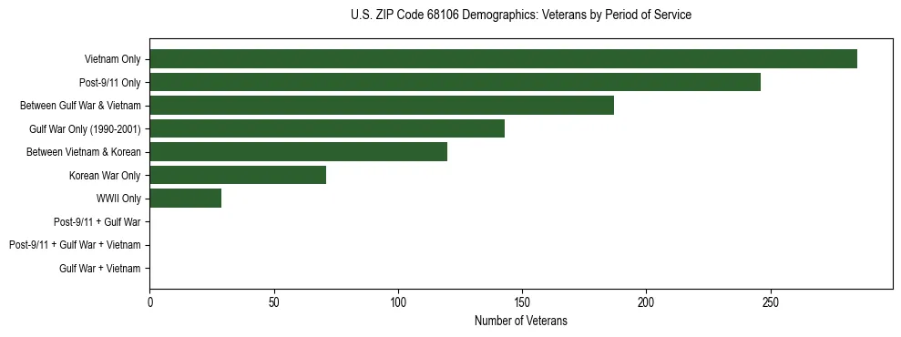 Horizontal bar chart showing veteran distribution by period of military service in US ZIP Code 68106, based on 2023 ACS data.