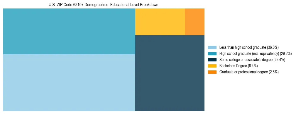 Treemap chart illustrating the educational attainment breakdown for population 25 years and over in US ZIP Code 68107.
