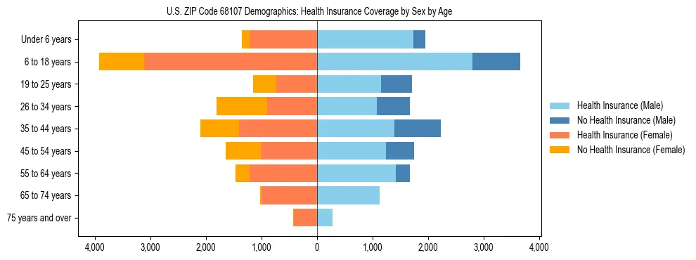 Pyramid chart showing health insurance coverage by age and sex in US ZIP Code 68107.