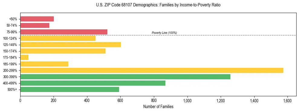 Horizontal bar chart showing family distribution by income-to-poverty ratio in US ZIP Code 68107, based on 2023 ACS data.