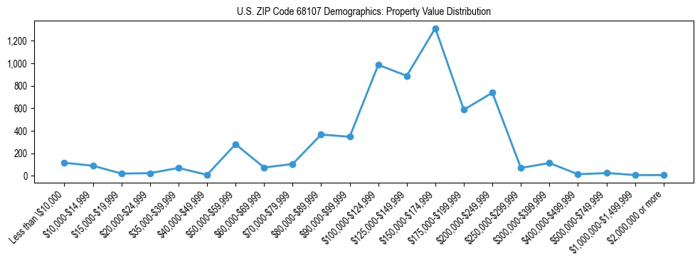 Line chart showing the distribution of property values for owner-occupied housing units in US ZIP Code 68107.