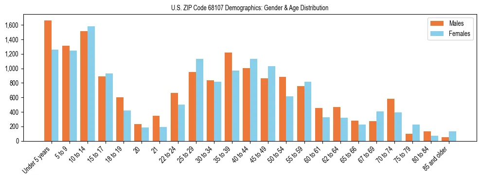 Bar chart showing the population distribution of US ZIP Code 68107 by age group and gender, based on 2023 ACS data.