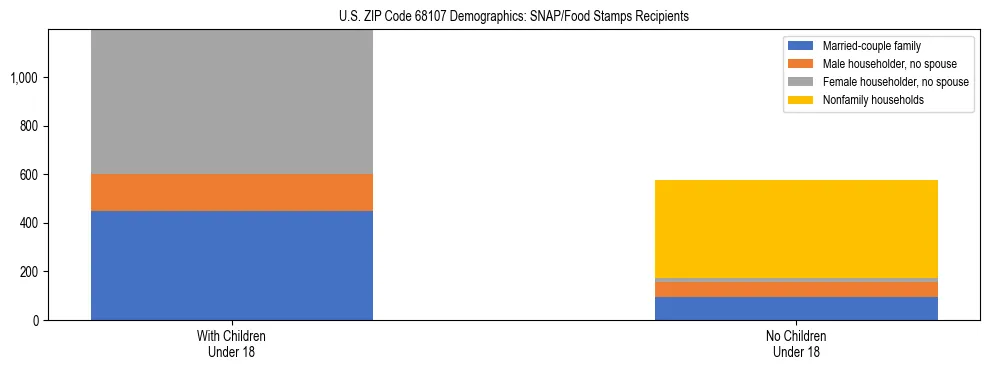 Stacked bar chart showing SNAP/Food Stamps recipient household composition by presence of children under 18 in US ZIP Code 68107, based on 2023 ACS data.