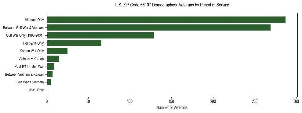 Horizontal bar chart showing veteran distribution by period of military service in US ZIP Code 68107, based on 2023 ACS data.