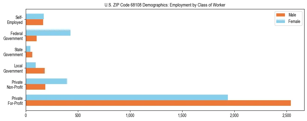 Horizontal bar chart showing employment distribution by class of worker and gender in US ZIP Code 68108, based on 2023 ACS data.