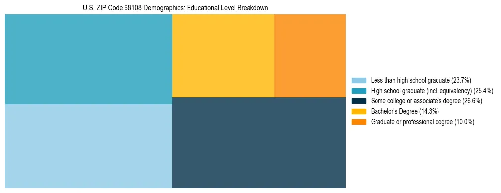 Treemap chart illustrating the educational attainment breakdown for population 25 years and over in US ZIP Code 68108.