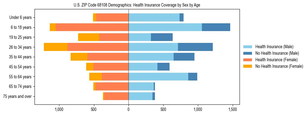 Pyramid chart showing health insurance coverage by age and sex in US ZIP Code 68108.