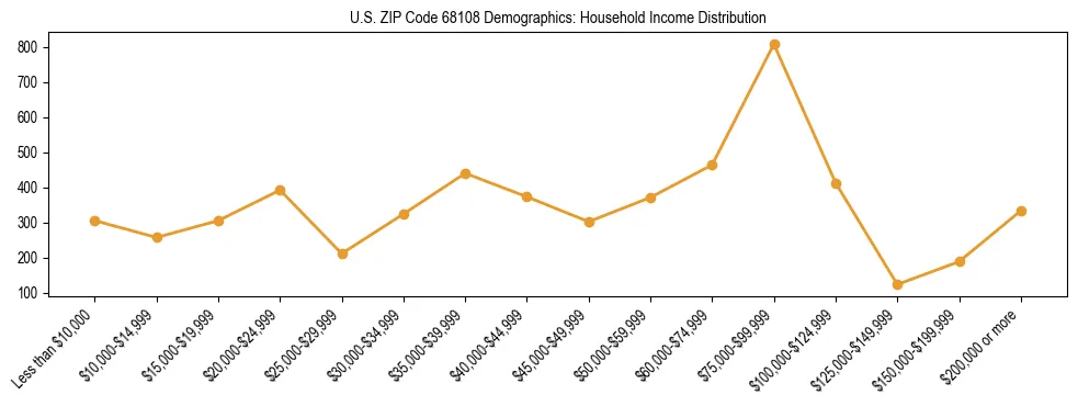 Horizontal bar chart showing household income distribution in US ZIP Code 68108.