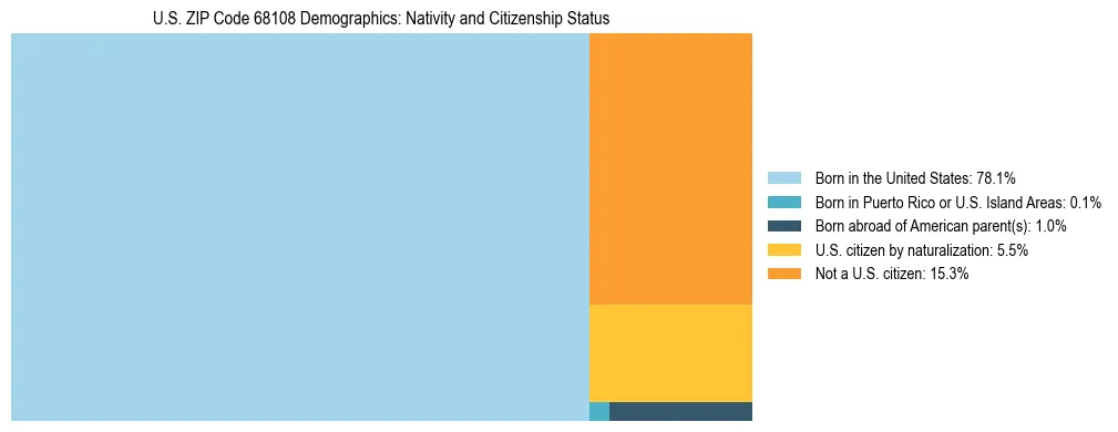 Treemap showing the population distribution by nativity and citizenship status in US ZIP Code 68108 based on U.S. Census data.