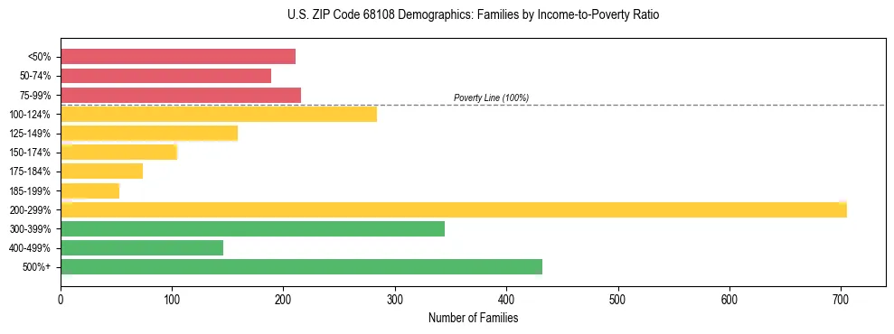 Horizontal bar chart showing family distribution by income-to-poverty ratio in US ZIP Code 68108, based on 2023 ACS data.