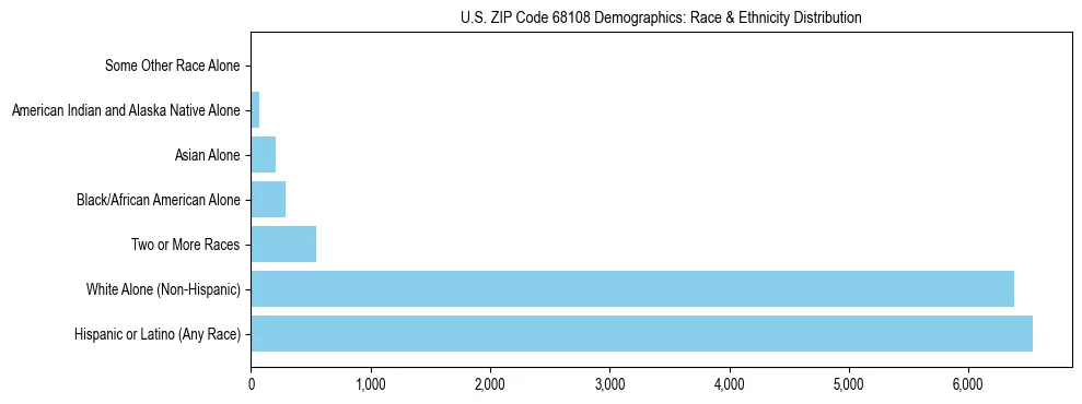 Race and Ethnicity Distribution Chart for US ZIP Code 68108