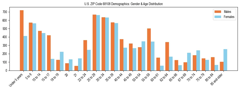Bar chart showing the population distribution of US ZIP Code 68108 by age group and gender, based on 2023 ACS data.