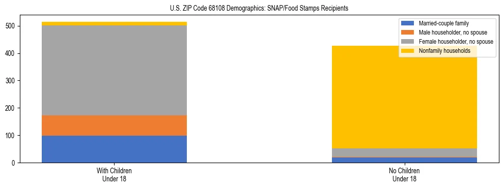 Stacked bar chart showing SNAP/Food Stamps recipient household composition by presence of children under 18 in US ZIP Code 68108, based on 2023 ACS data.
