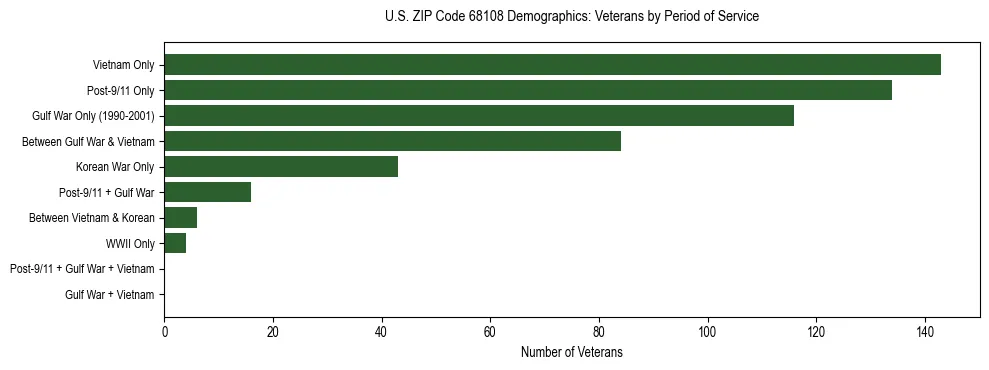 Horizontal bar chart showing veteran distribution by period of military service in US ZIP Code 68108, based on 2023 ACS data.