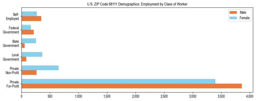 Horizontal bar chart showing employment distribution by class of worker and gender in US ZIP Code 68111, based on 2023 ACS data.