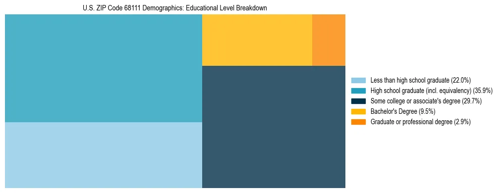 Treemap chart illustrating the educational attainment breakdown for population 25 years and over in US ZIP Code 68111.