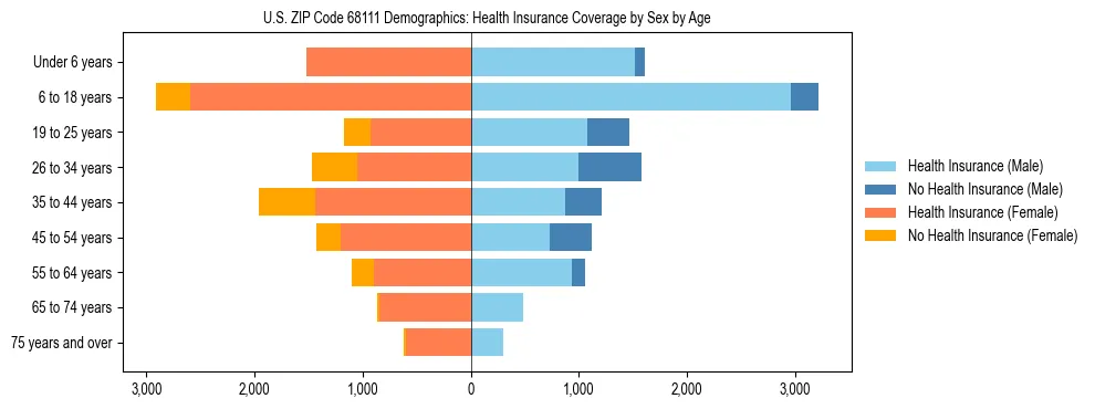 Pyramid chart showing health insurance coverage by age and sex in US ZIP Code 68111.