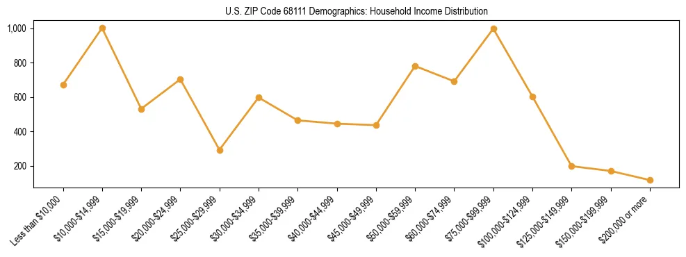 Horizontal bar chart showing household income distribution in US ZIP Code 68111.