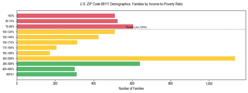 Horizontal bar chart showing family distribution by income-to-poverty ratio in US ZIP Code 68111, based on 2023 ACS data.