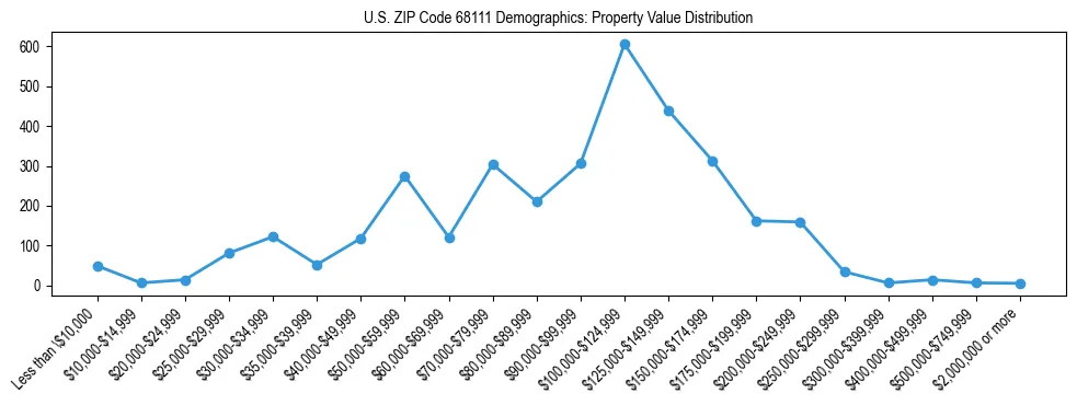 Line chart showing the distribution of property values for owner-occupied housing units in US ZIP Code 68111.