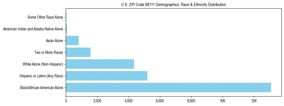 Race and Ethnicity Distribution Chart for US ZIP Code 68111