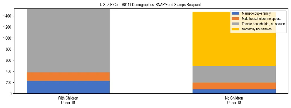 Stacked bar chart showing SNAP/Food Stamps recipient household composition by presence of children under 18 in US ZIP Code 68111, based on 2023 ACS data.