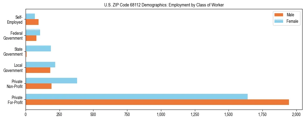 Horizontal bar chart showing employment distribution by class of worker and gender in US ZIP Code 68112, based on 2023 ACS data.
