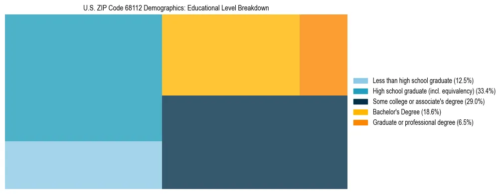 Treemap chart illustrating the educational attainment breakdown for population 25 years and over in US ZIP Code 68112.