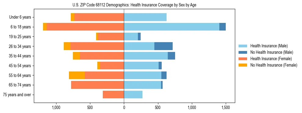 Pyramid chart showing health insurance coverage by age and sex in US ZIP Code 68112.
