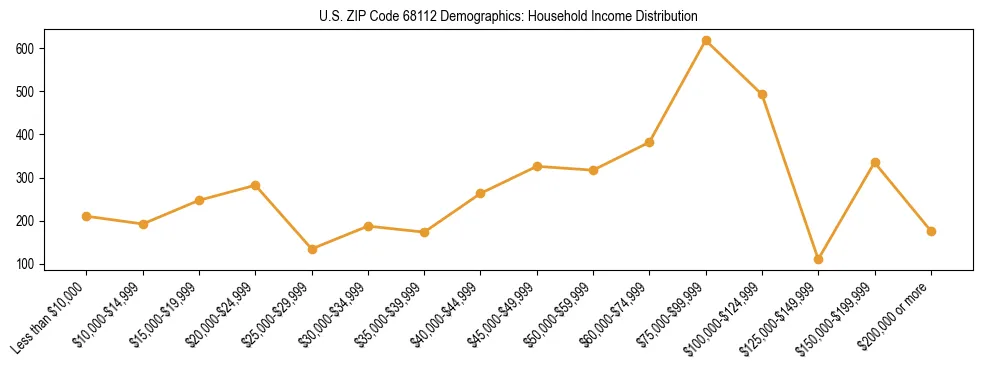 Horizontal bar chart showing household income distribution in US ZIP Code 68112.