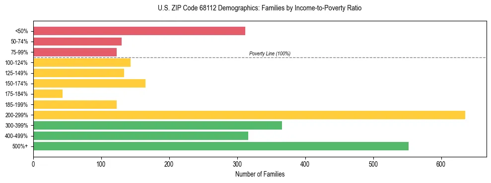Horizontal bar chart showing family distribution by income-to-poverty ratio in US ZIP Code 68112, based on 2023 ACS data.