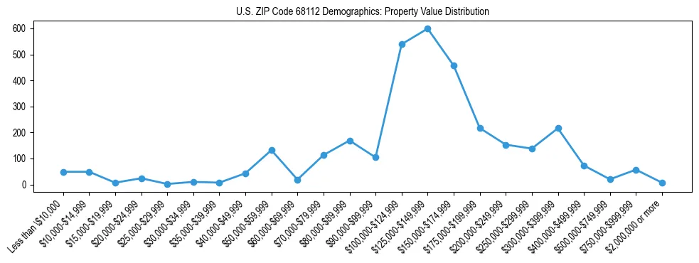 Line chart showing the distribution of property values for owner-occupied housing units in US ZIP Code 68112.