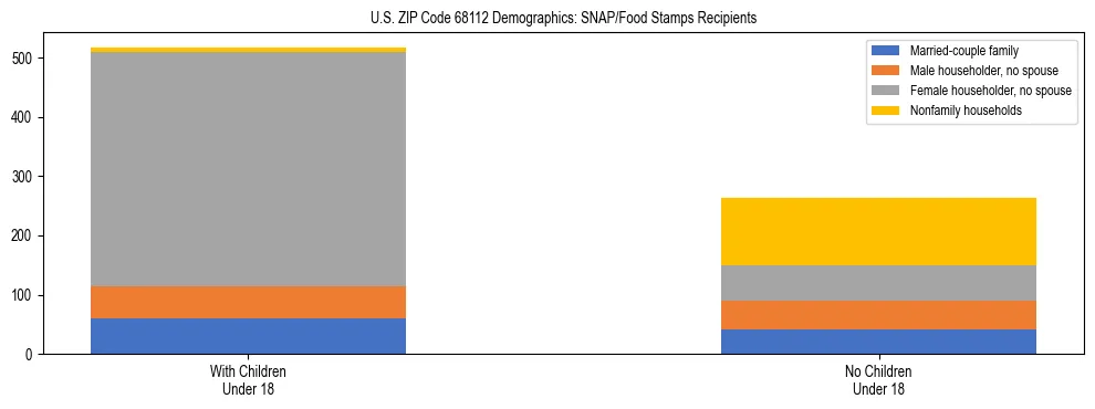 Stacked bar chart showing SNAP/Food Stamps recipient household composition by presence of children under 18 in US ZIP Code 68112, based on 2023 ACS data.