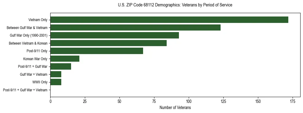Horizontal bar chart showing veteran distribution by period of military service in US ZIP Code 68112, based on 2023 ACS data.
