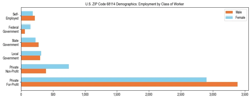 Horizontal bar chart showing employment distribution by class of worker and gender in US ZIP Code 68114, based on 2023 ACS data.