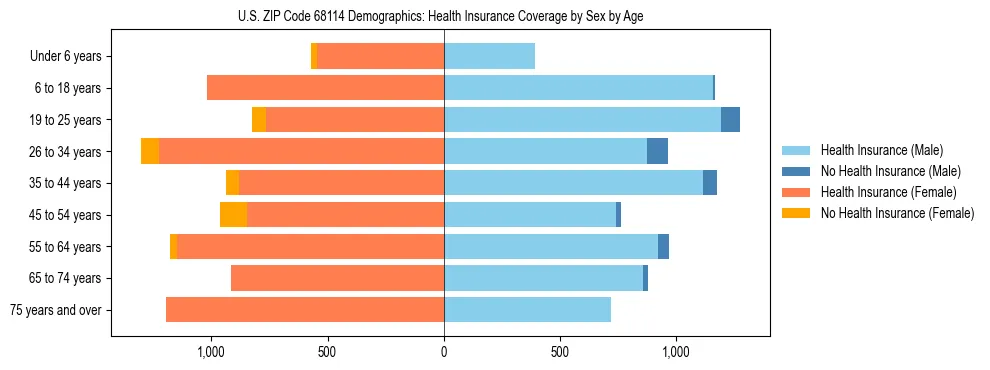 Pyramid chart showing health insurance coverage by age and sex in US ZIP Code 68114.