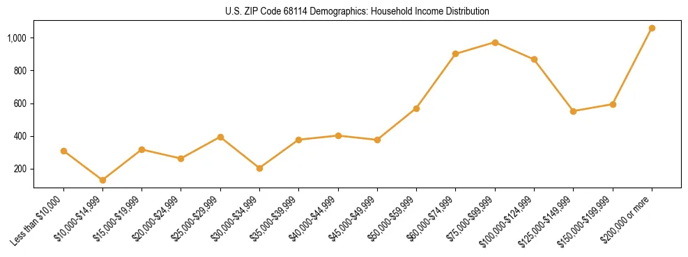 Horizontal bar chart showing household income distribution in US ZIP Code 68114.