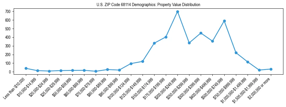Line chart showing the distribution of property values for owner-occupied housing units in US ZIP Code 68114.
