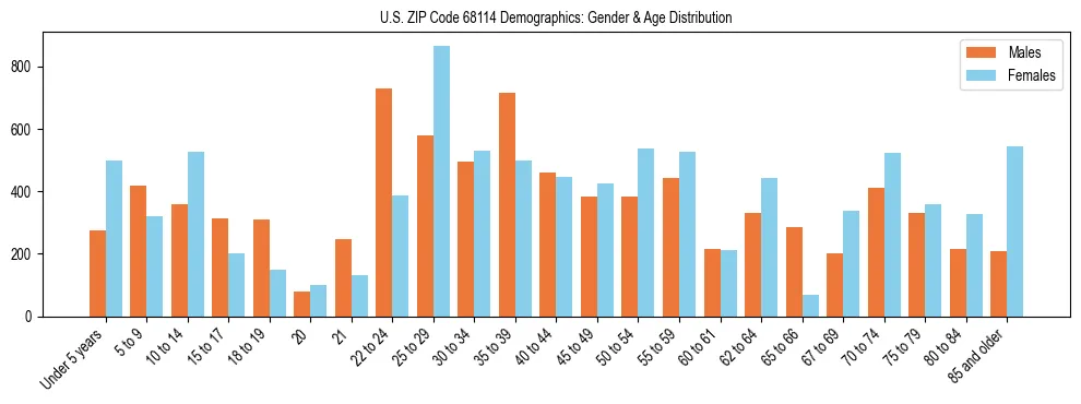 Bar chart showing the population distribution of US ZIP Code 68114 by age group and gender, based on 2023 ACS data.