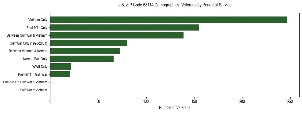 Horizontal bar chart showing veteran distribution by period of military service in US ZIP Code 68114, based on 2023 ACS data.