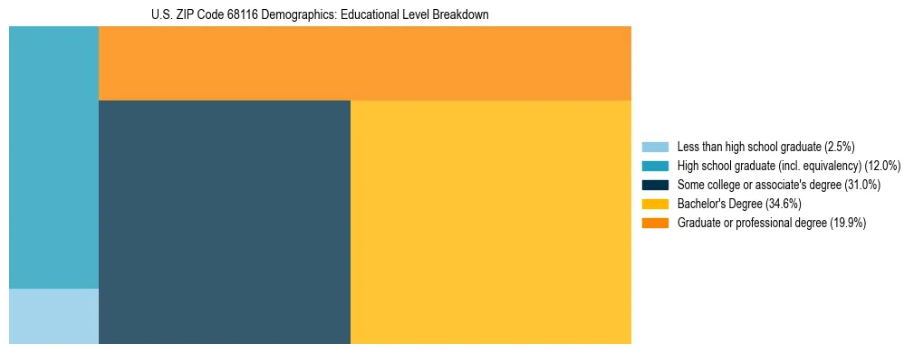 Treemap chart illustrating the educational attainment breakdown for population 25 years and over in US ZIP Code 68116.