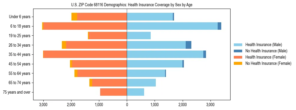 Pyramid chart showing health insurance coverage by age and sex in US ZIP Code 68116.