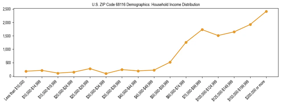 Horizontal bar chart showing household income distribution in US ZIP Code 68116.