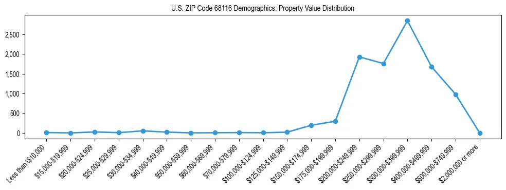 Line chart showing the distribution of property values for owner-occupied housing units in US ZIP Code 68116.