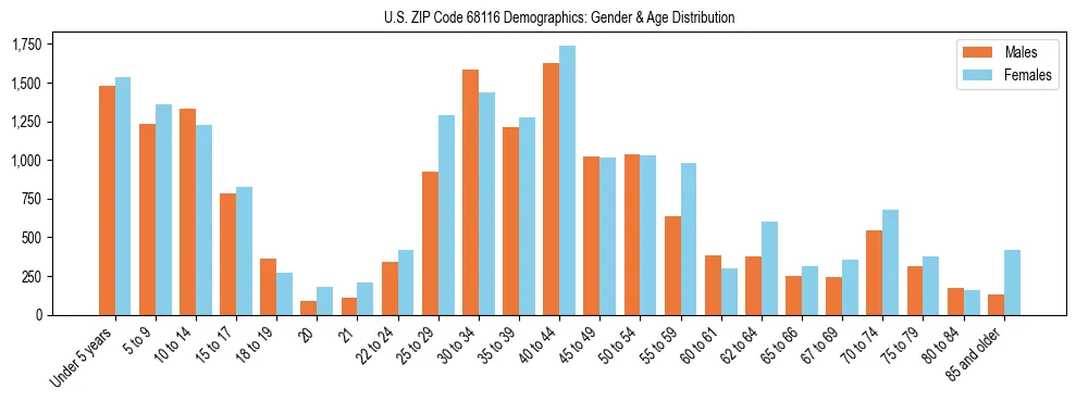Bar chart showing the population distribution of US ZIP Code 68116 by age group and gender, based on 2023 ACS data.