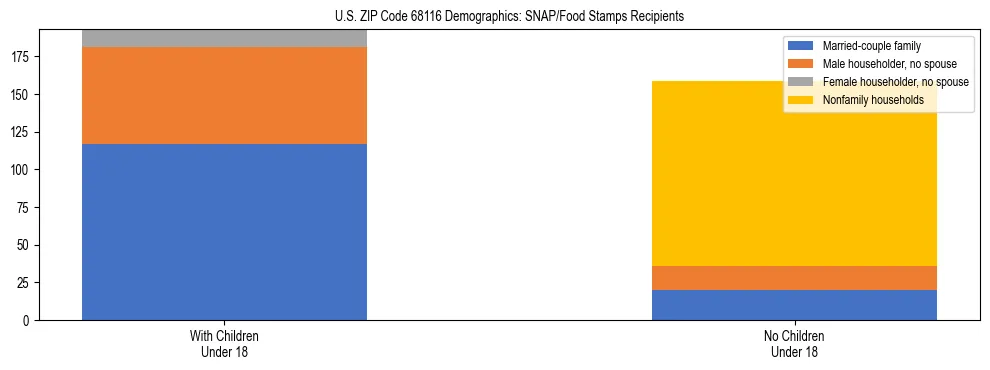 Stacked bar chart showing SNAP/Food Stamps recipient household composition by presence of children under 18 in US ZIP Code 68116, based on 2023 ACS data.