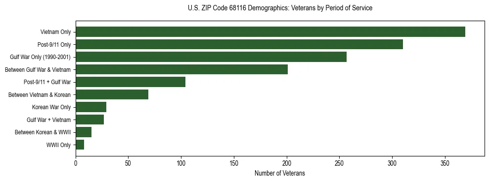 Horizontal bar chart showing veteran distribution by period of military service in US ZIP Code 68116, based on 2023 ACS data.