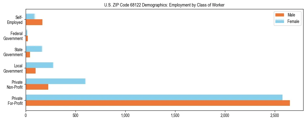 Horizontal bar chart showing employment distribution by class of worker and gender in US ZIP Code 68122, based on 2023 ACS data.